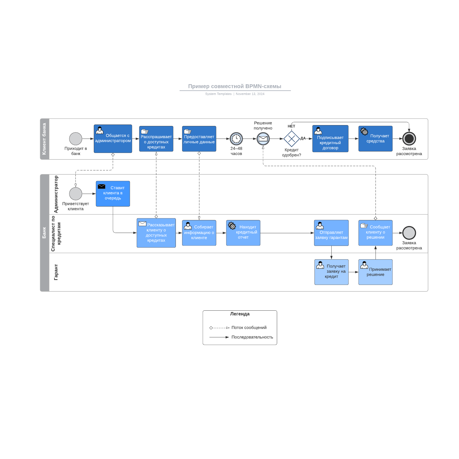 Пример совместной BPMN-схемы example