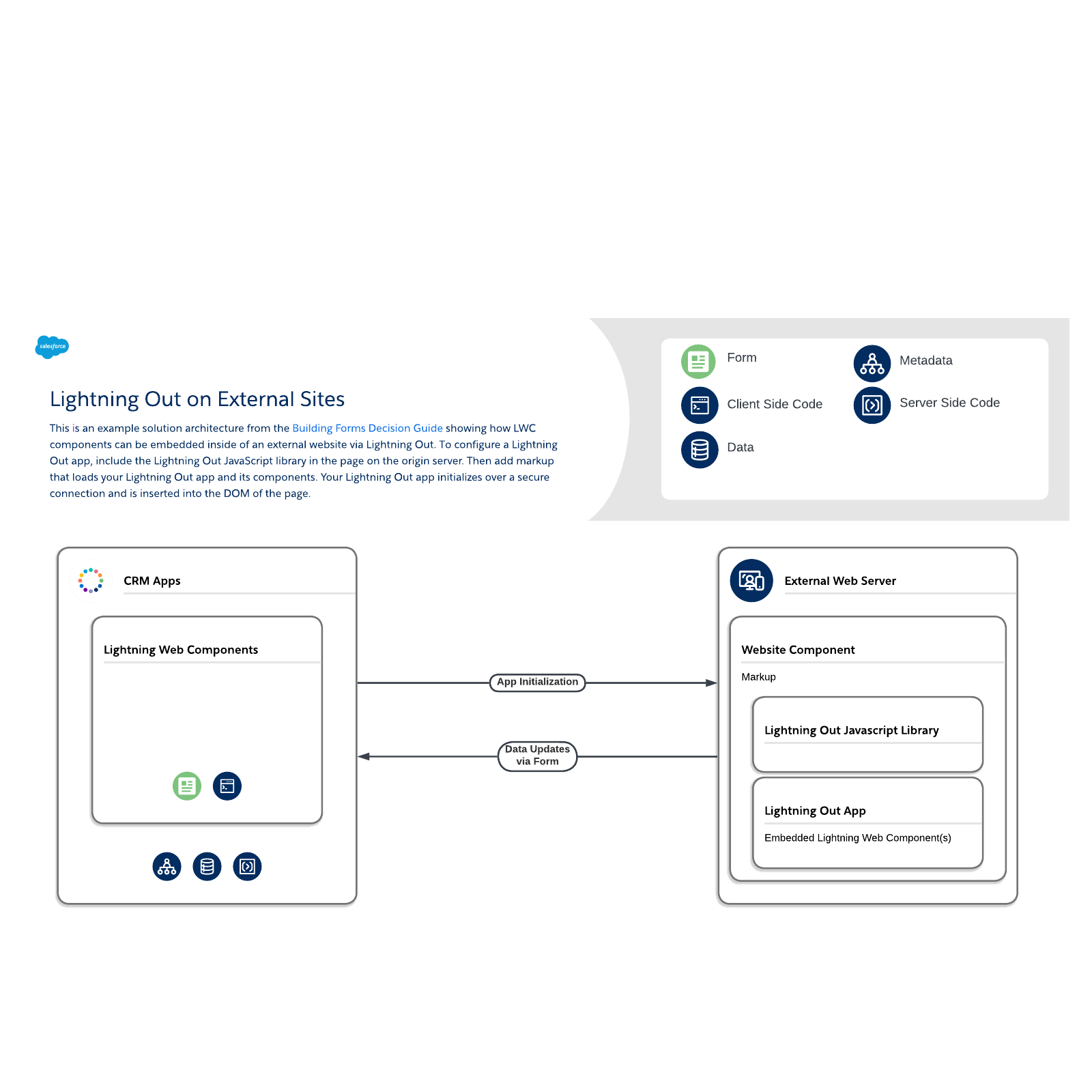 Lightning Out on External Sites example