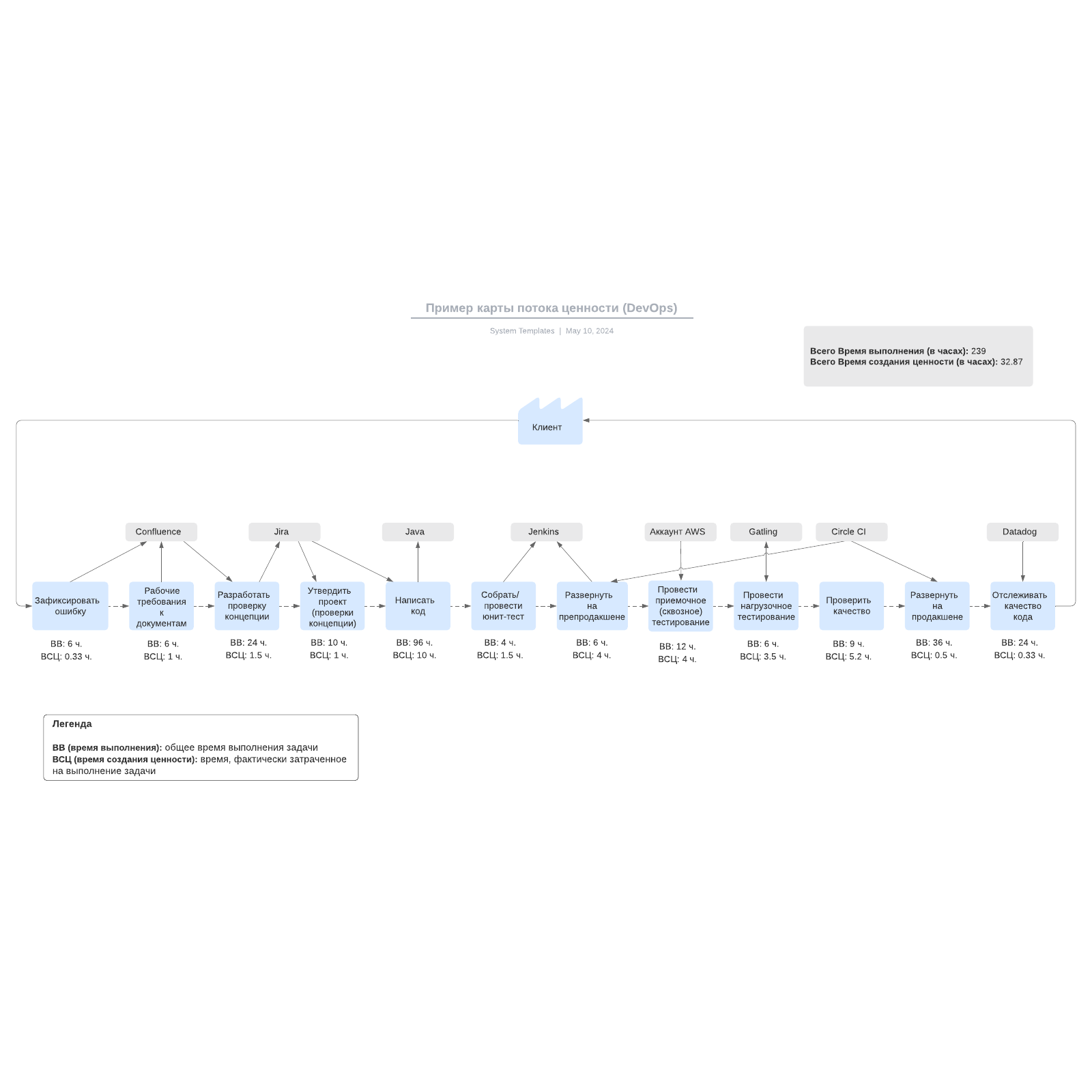 Пример карты потока ценности (DevOps) example