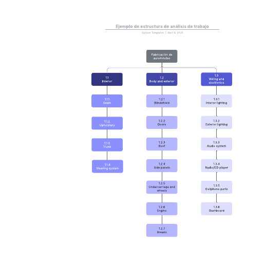 Ejemplo de estructura de análisis de trabajo