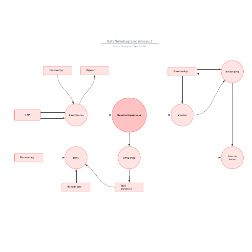 Go to Dataflowdiagram: niveau 2 template