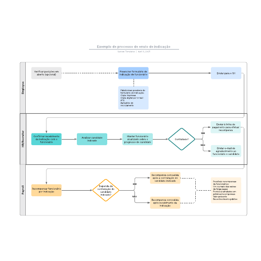 Go to Exemplo de processo de envio de indicação template