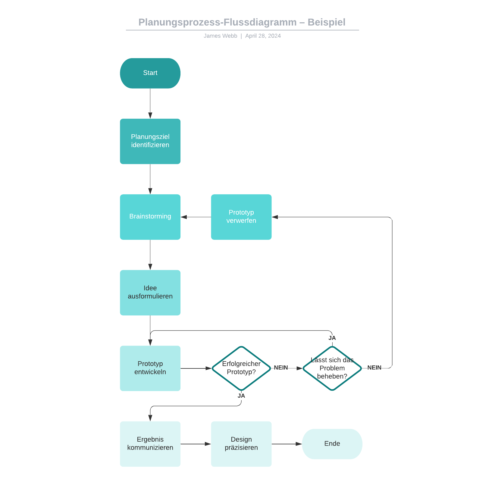 Planungsprozess-Flussdiagramm – Beispiel