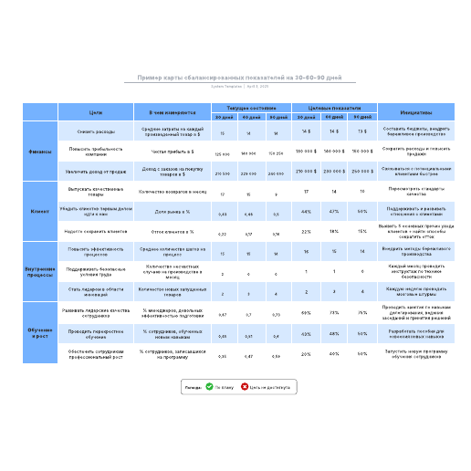 Go to Пример карты сбалансированных показателей на 30-60-90 дней template