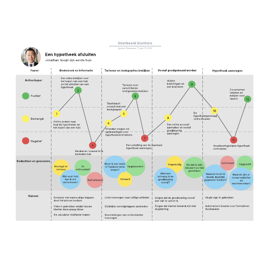 Go to Voorbeeld klantreis template