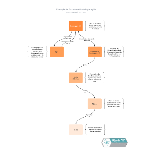 Accéder au modèle Exemple de flux de méthodologie agile