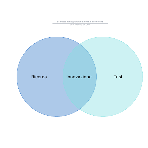 Go to Esempio di diagramma di Venn a due cerchi template