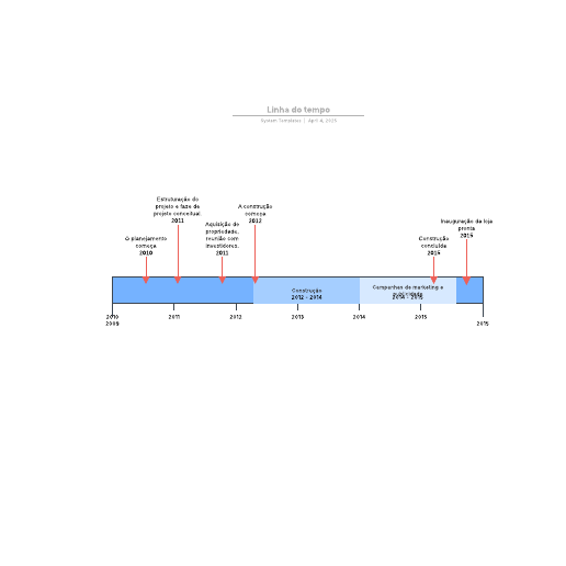 Go to Linha do tempo template