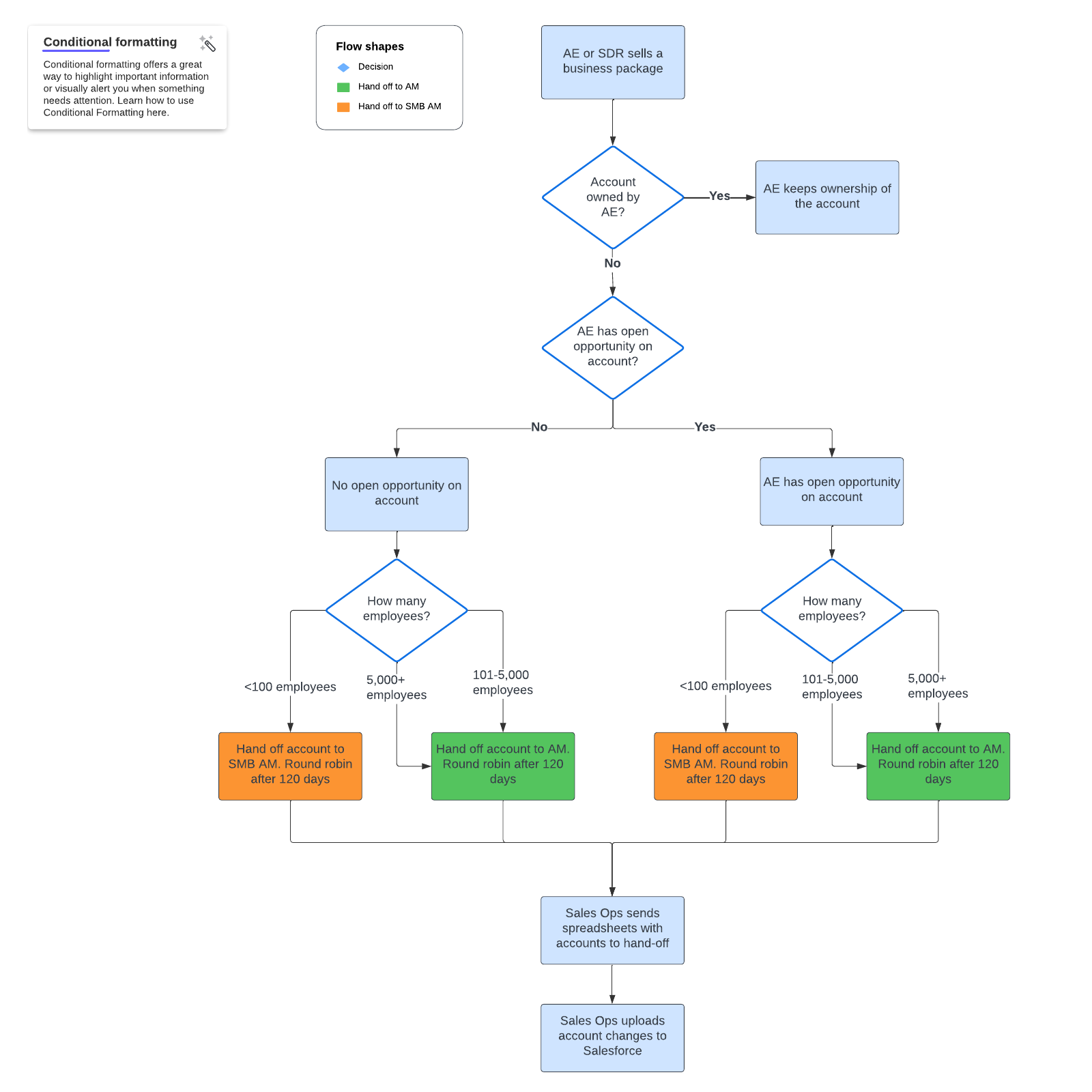 Account ownership flow example