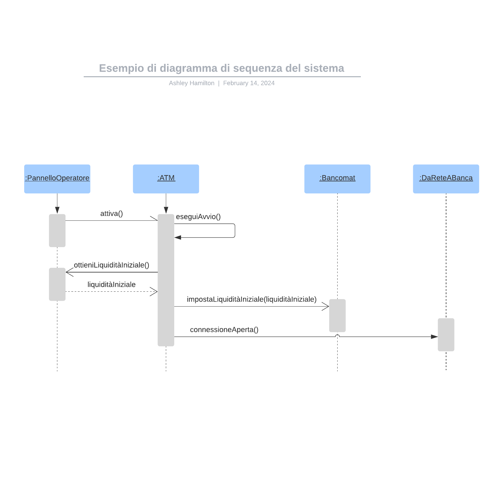 Esempio di diagramma di sequenza del sistema example
