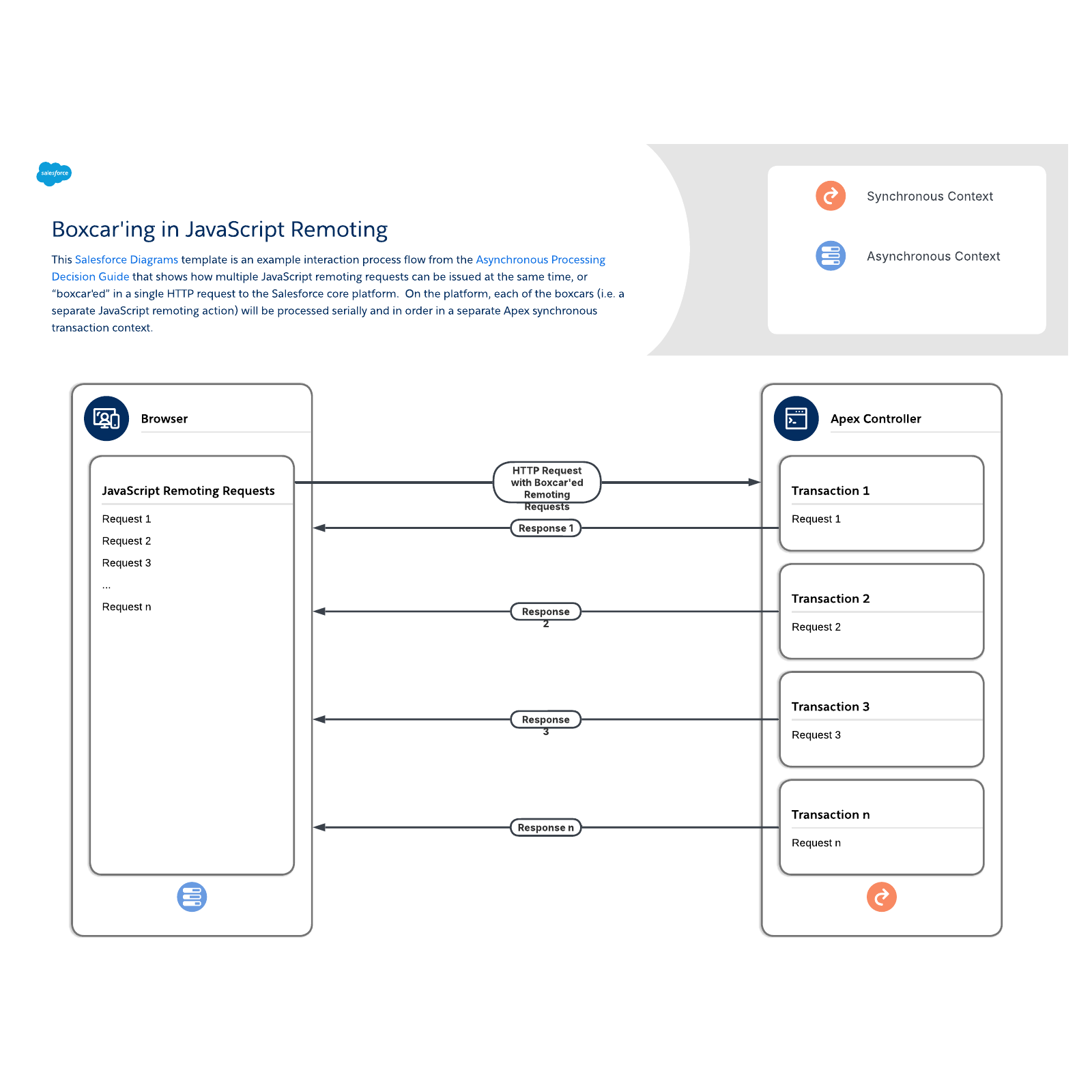 Boxcar'ing in JavaScript Remoting example