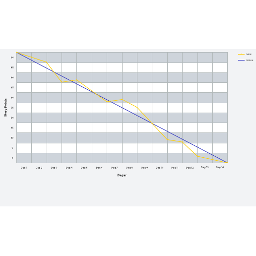 Mall för burndown-diagram