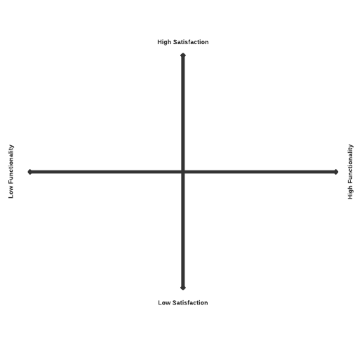 Kano Model Template for product roadmap