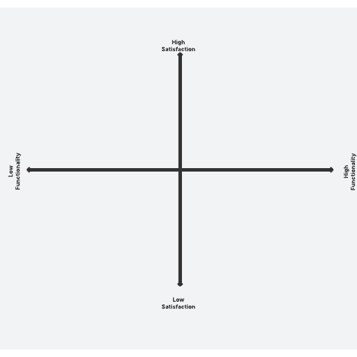 Kano Model Template for product roadmap