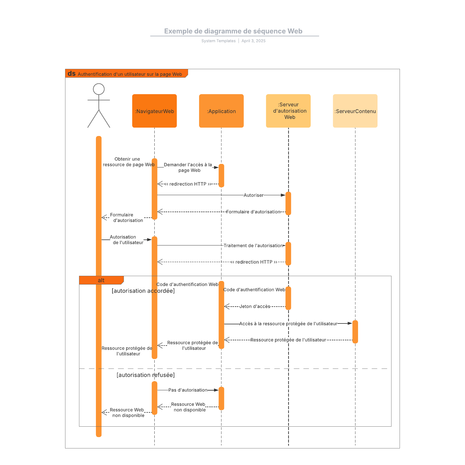 exemple de diagramme de séquence Web