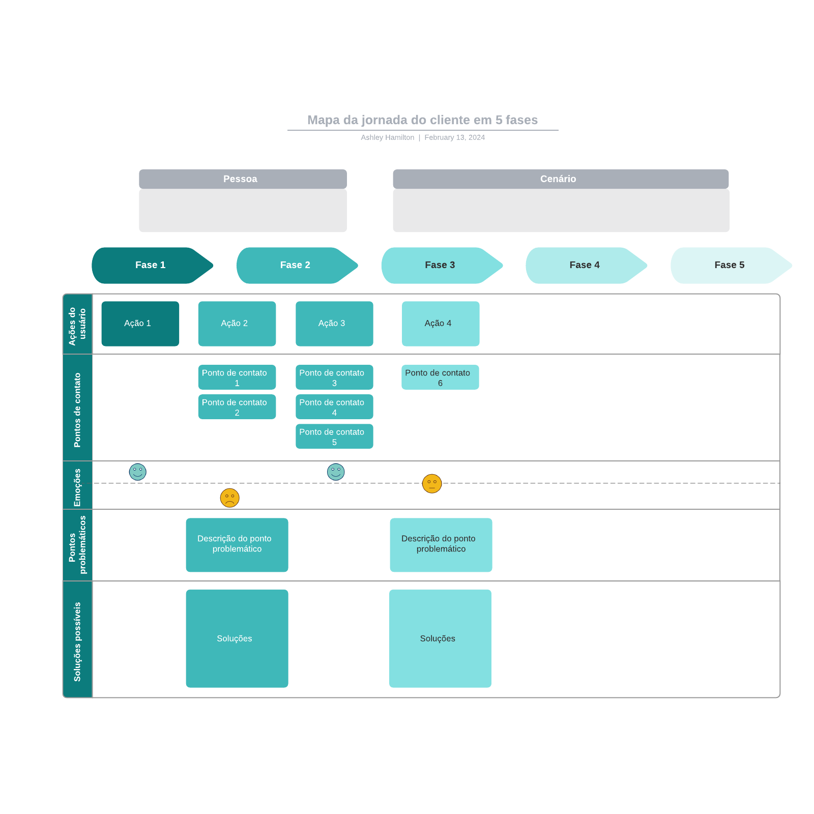 Mapa da jornada do cliente em 5 fases example