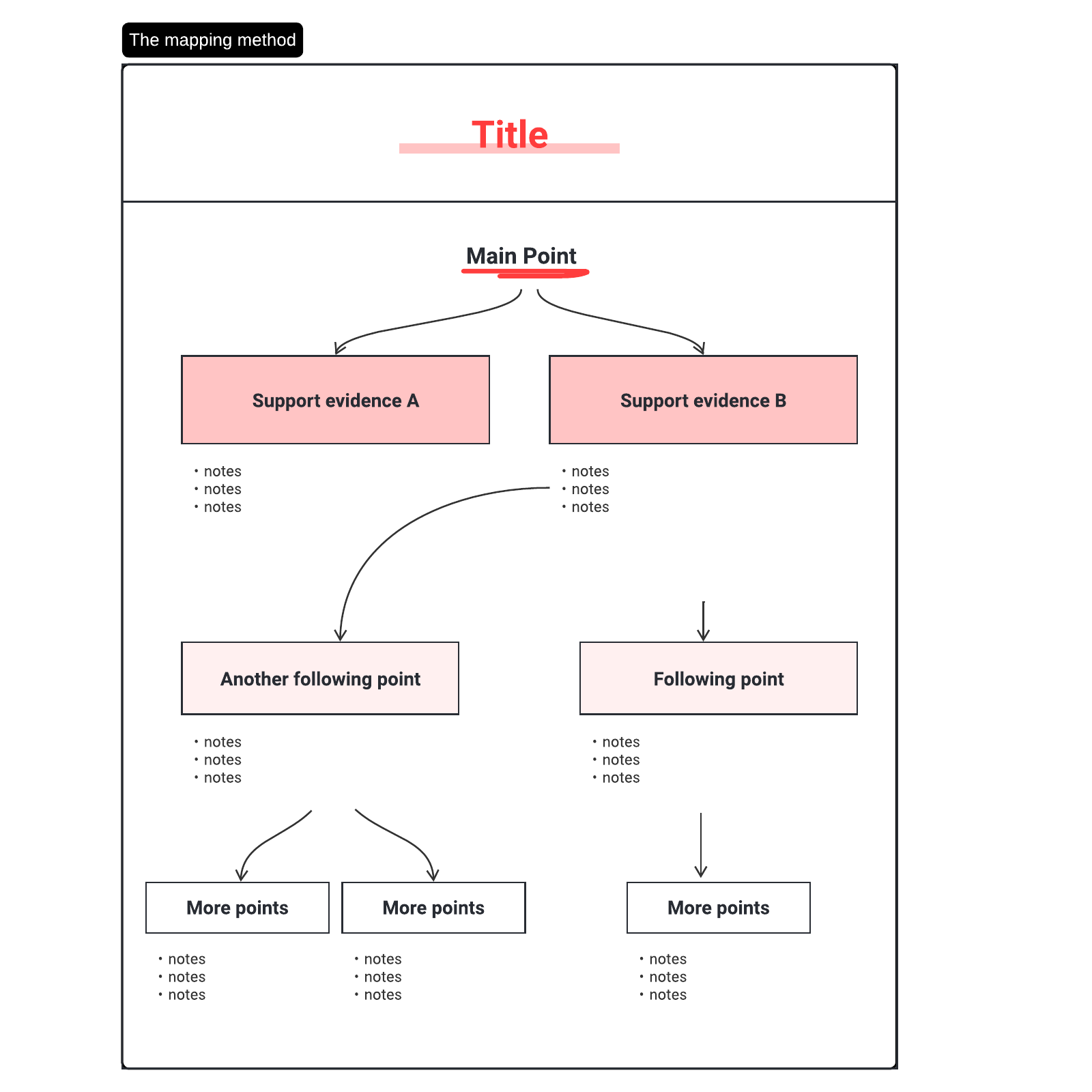 Mapping method note taking - 1600