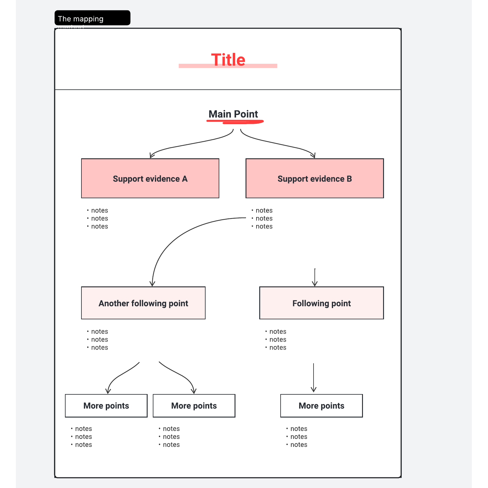 Mapping method note taking example