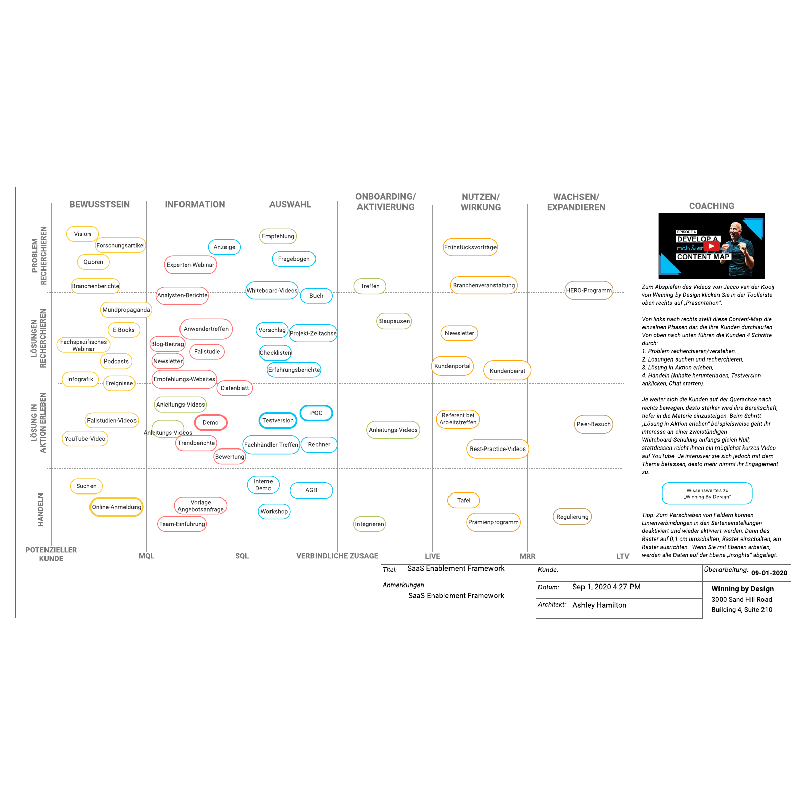 SaaS Enablement Framework