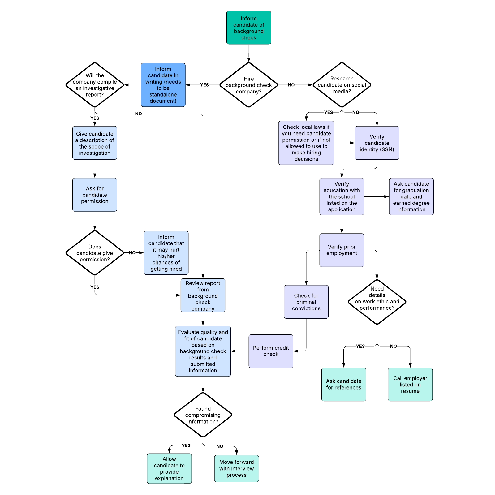 Background check process flow example example