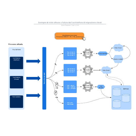 Go to Esempio di stato attuale e futuro dell'architettura di migrazione cloud template