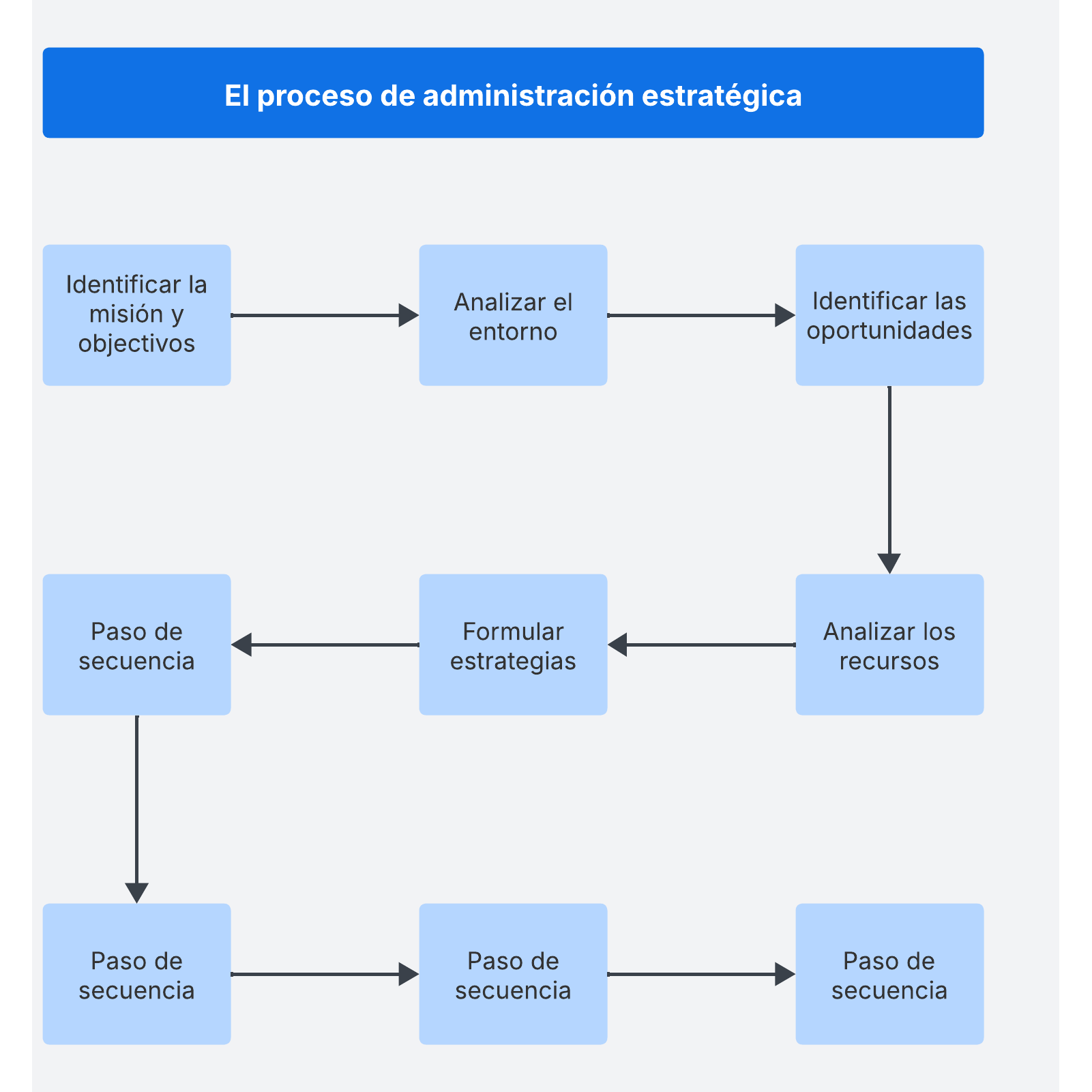 Mapa cognitivo de secuencia | Lucidspark