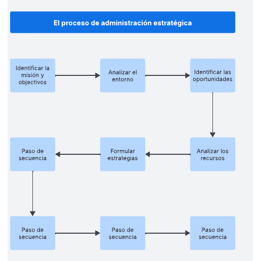 Ir a la plantilla Mapa cognitivo de secuencia