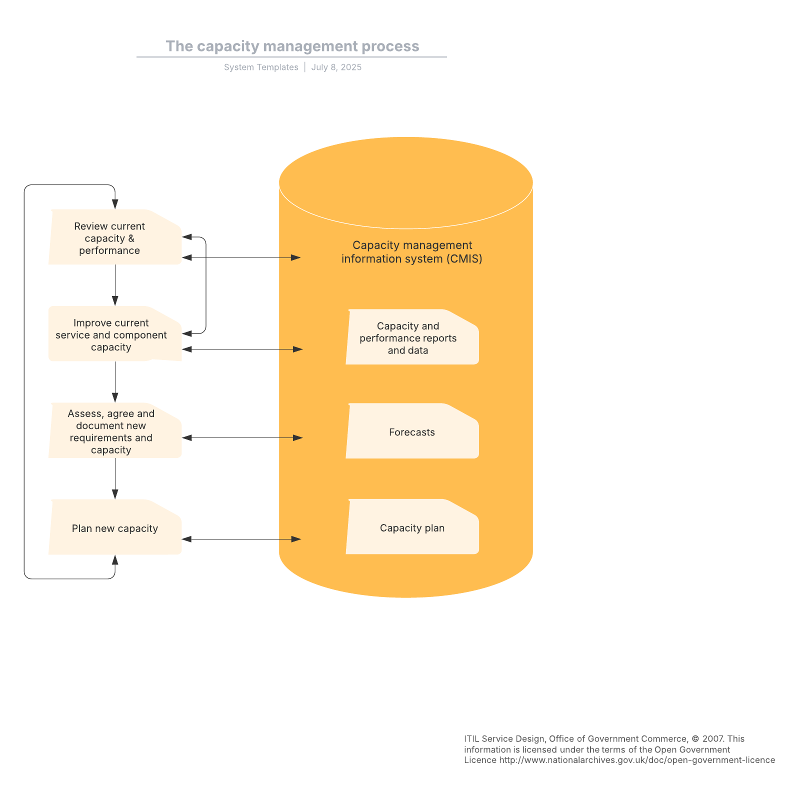 The capacity management process example