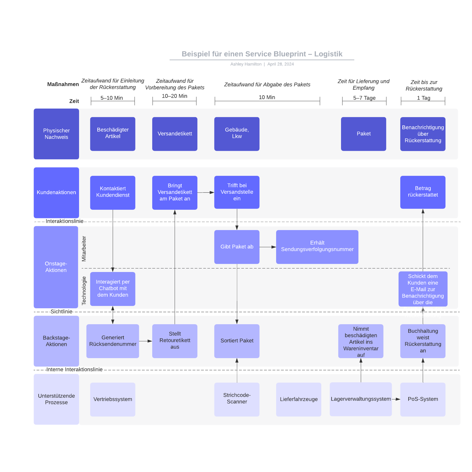 Logistik  Service Blueprint – Beispiel