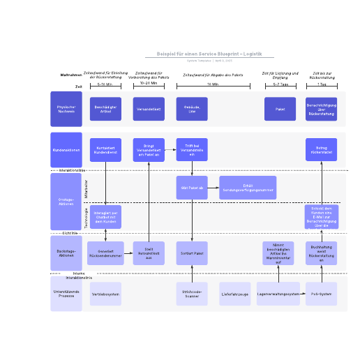 Logistik  Service Blueprint – Beispiel