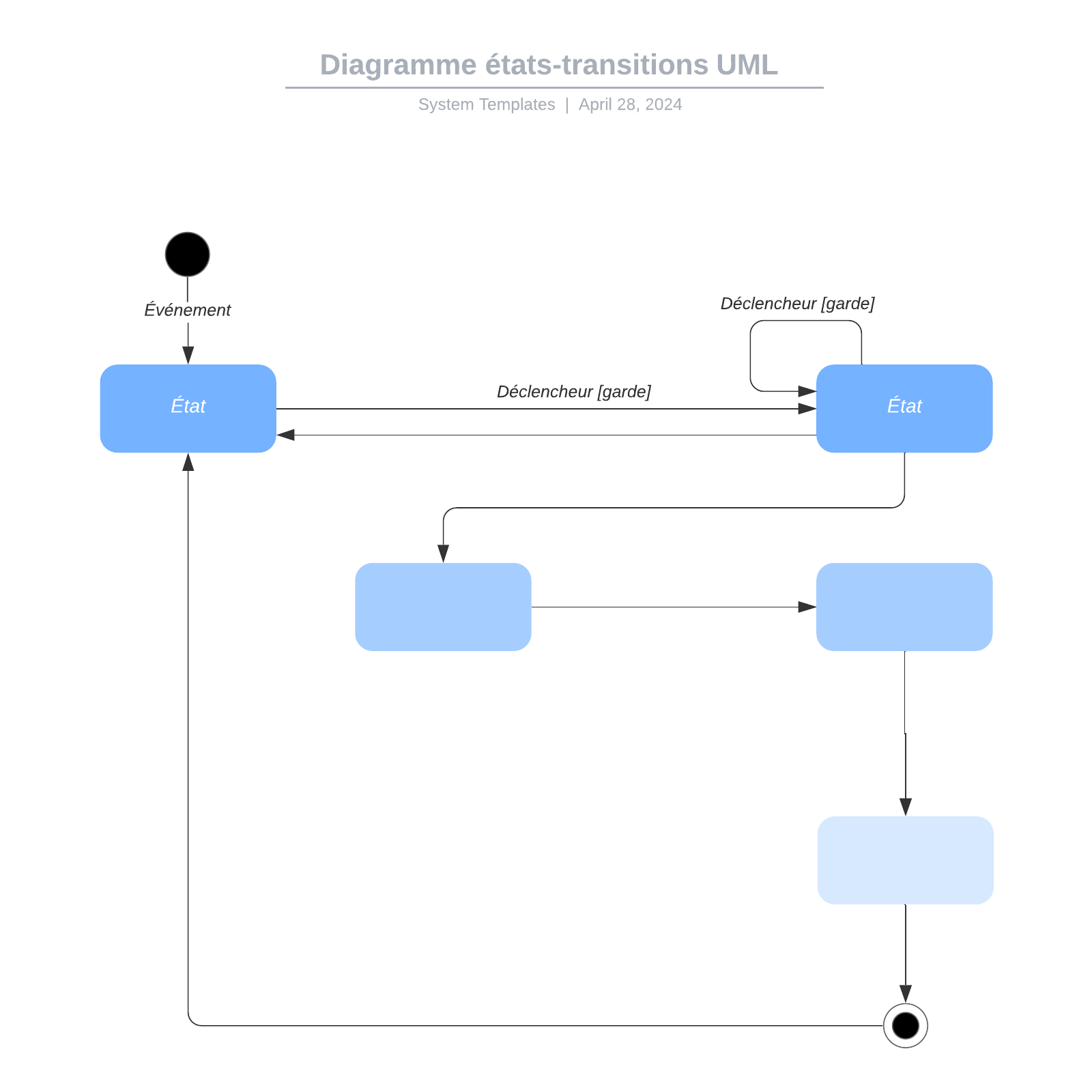 exemple de diagramme états-transitions UML vierge