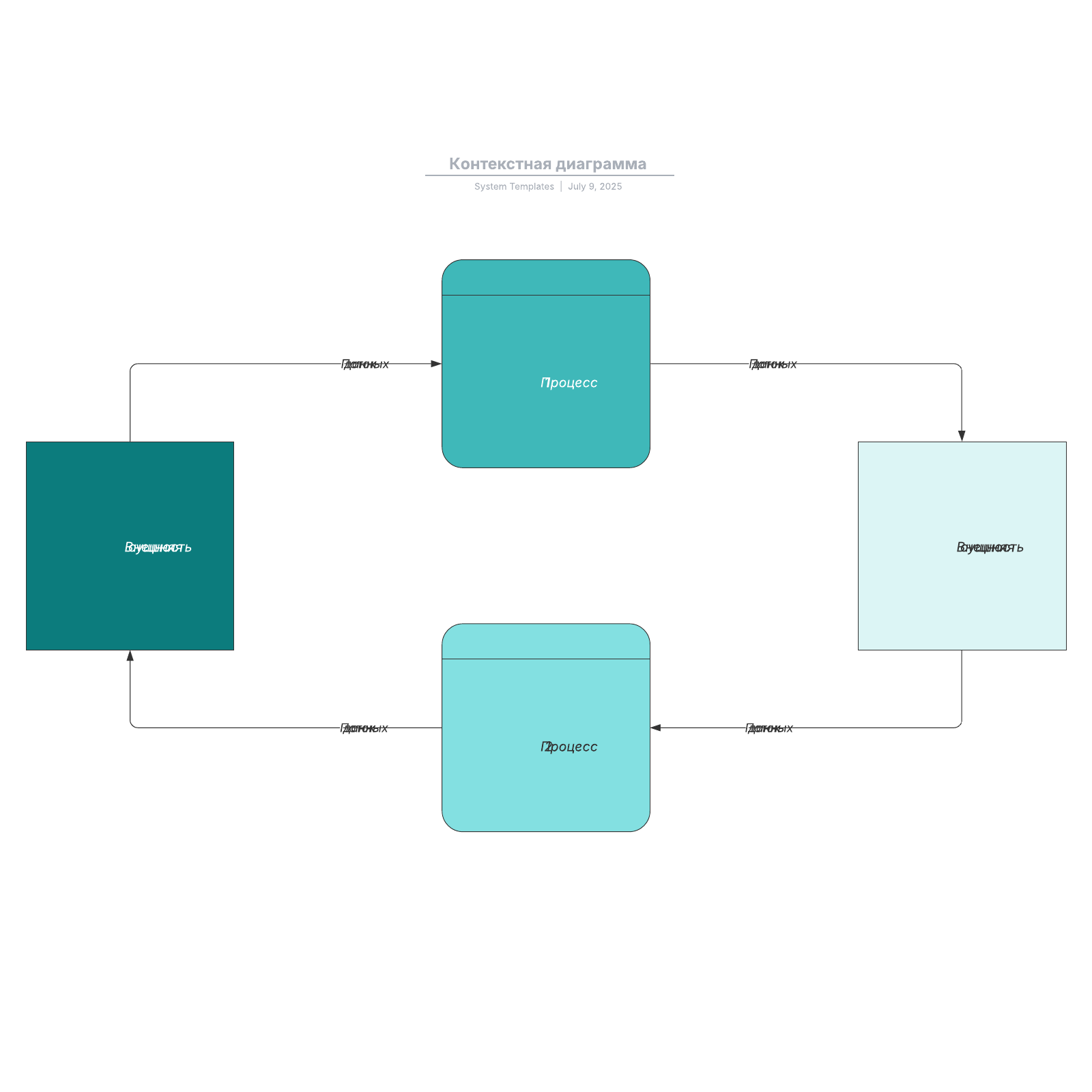 Контекстная диаграмма example