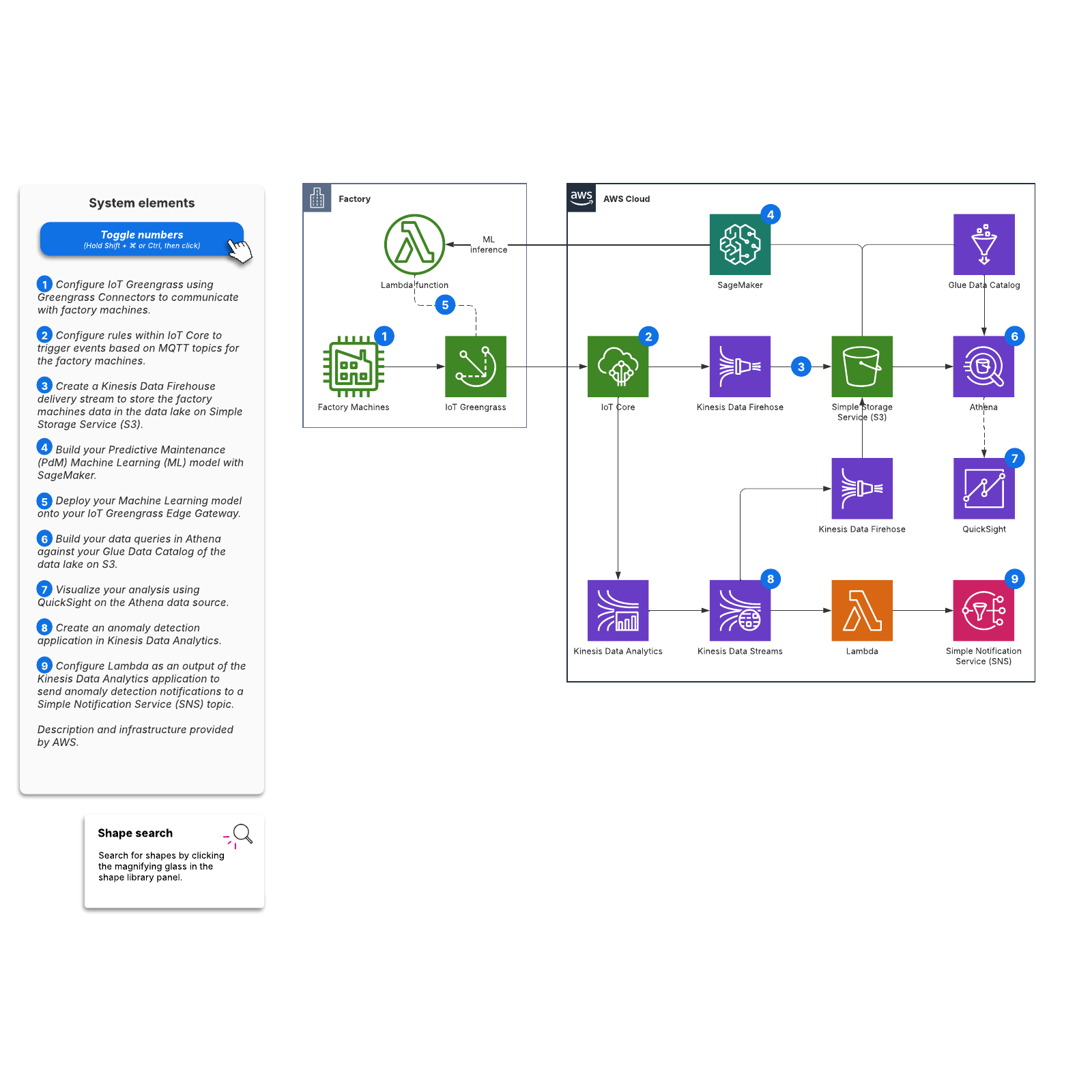 AWS industrial PdM ML model with ad example