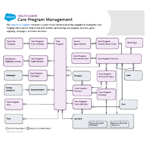 Health Cloud - Care Program Management Data Model