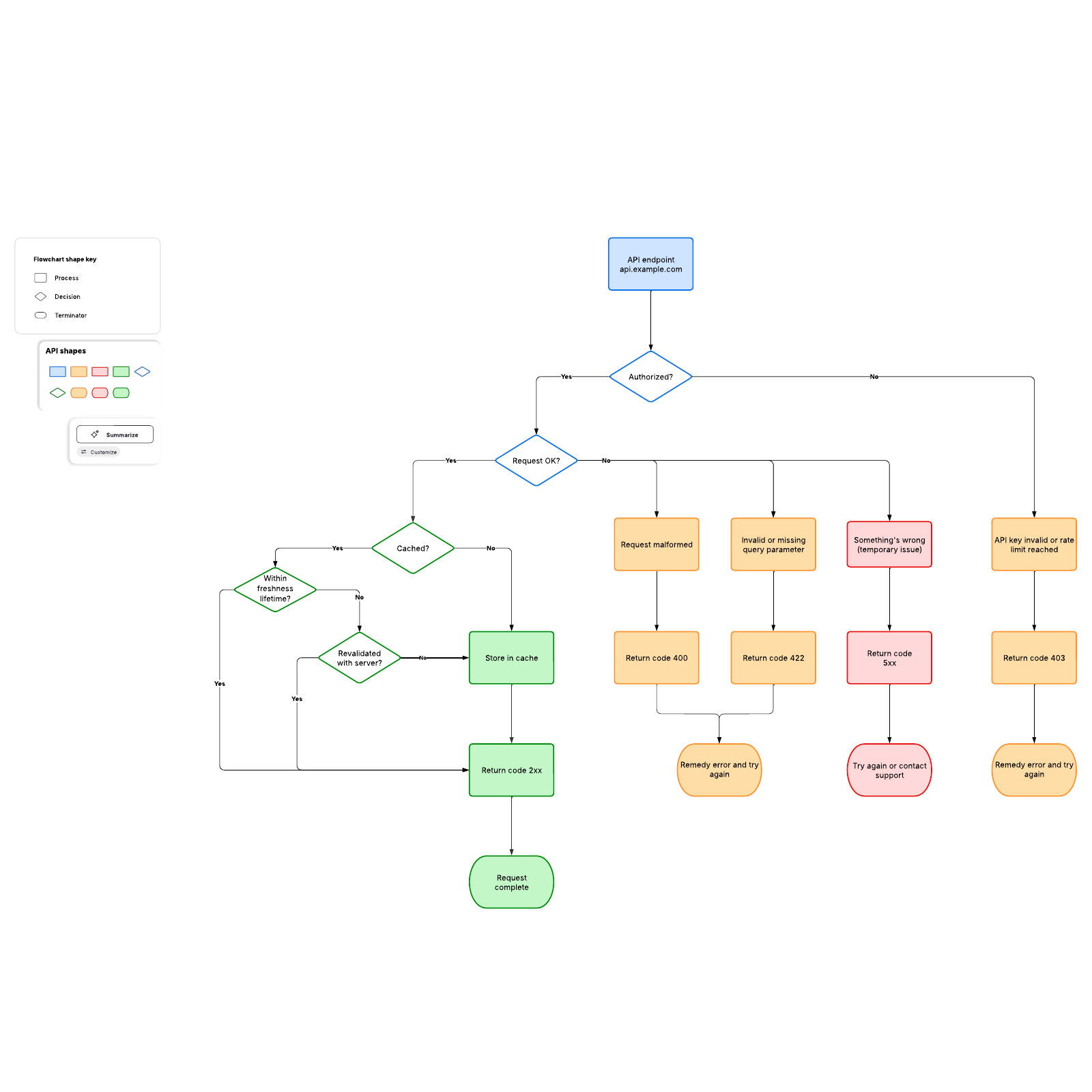 API flowchart example Lucidchart