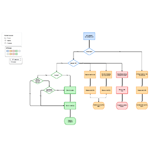 API flowchart example