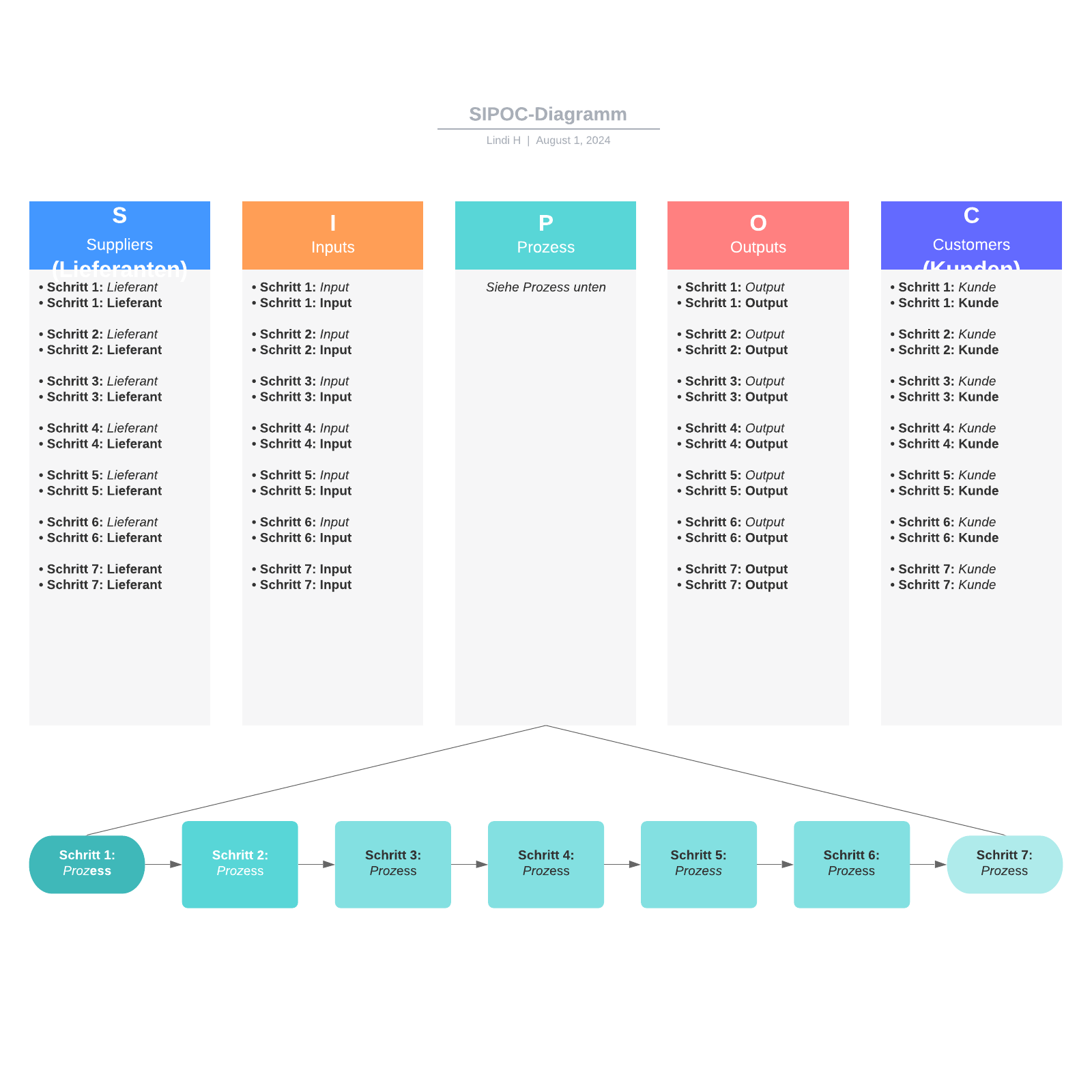 SIPOC-Diagramm Vorlage