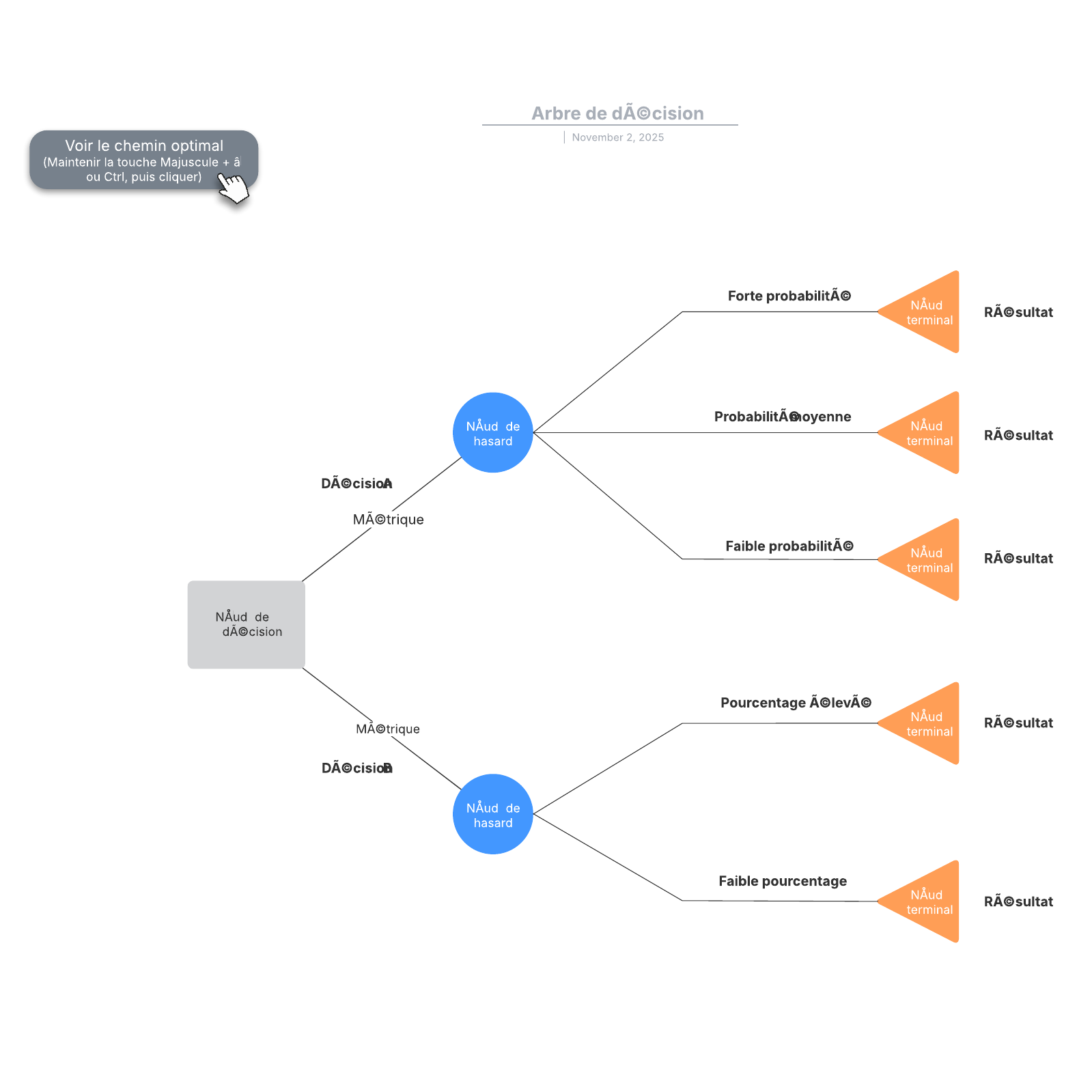 Exemple d'arbre de décision Lucidchart