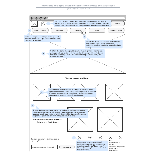 Ir para o modelo Wireframe de página inicial de comércio eletrônico com anotações