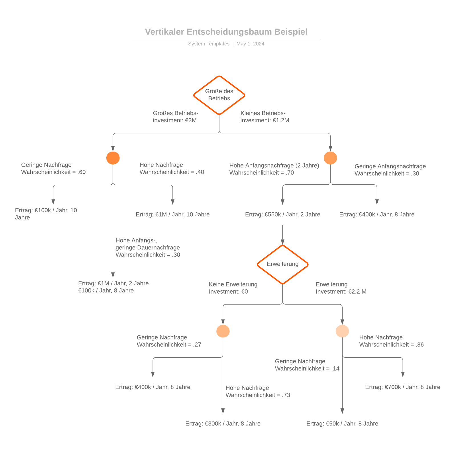 Vertikaler Entscheidungsbaum - Beispiel