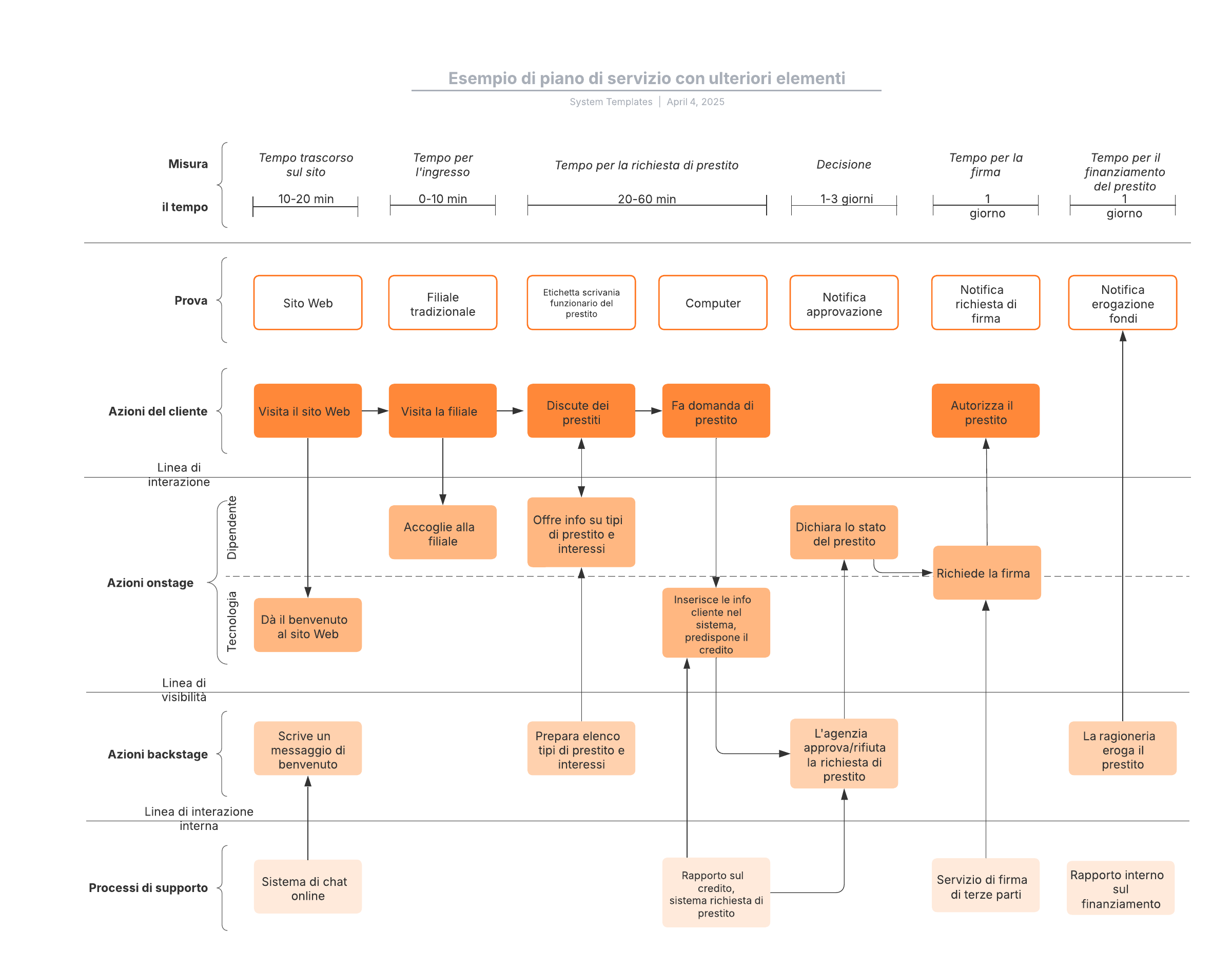Questo modello di piano di servizio può aiutarti a:

- Visualizzare le connessioni tra servizi e processi in un percorso del cliente.
- Mostrare inefficienze o punti deboli nel tuo processo attuale.
- Mappare i processi ideali (futuri) per migliorare l'esperienza del cliente.

Apri questo modello per vedere un esempio di un modello di servizio da adattare al tuo caso d'uso.