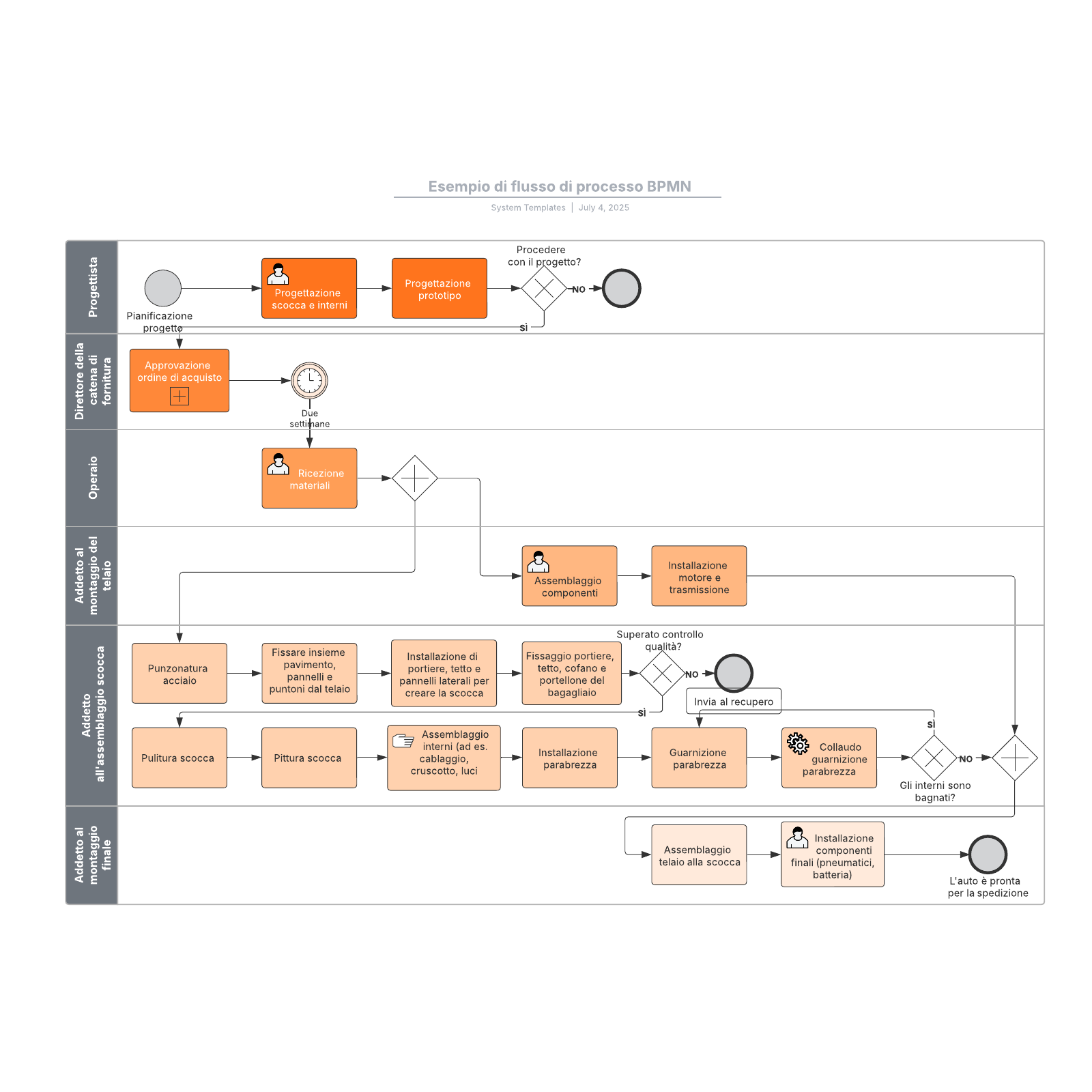 Esempio di flusso di processo BPMN example