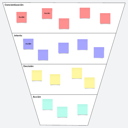 Diagrama de embudo de conversión