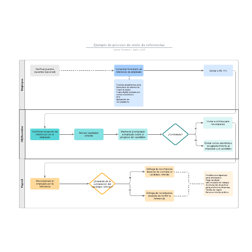 Ejemplo de proceso de envío de referencias