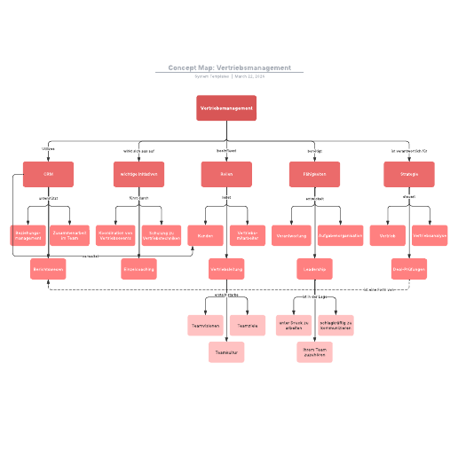 Zur Vorlage Concept Map: Vertriebsmanagement gehen