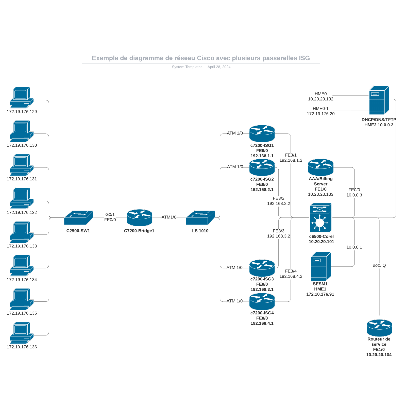 exemple de diagramme de réseau Cisco avec plusieurs passerelles ISG
