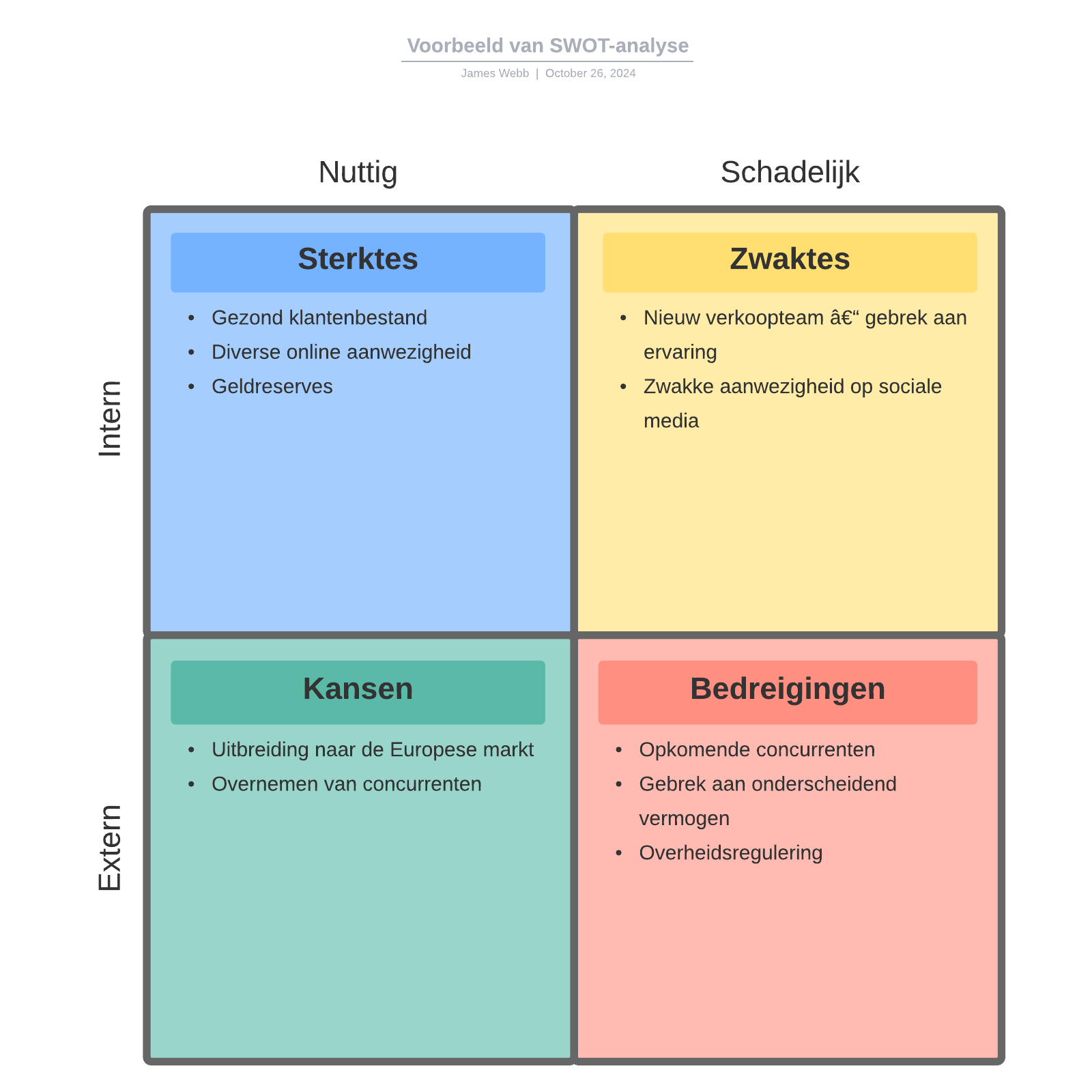 Voorbeeld Van SWOT-analyse | Lucidchart