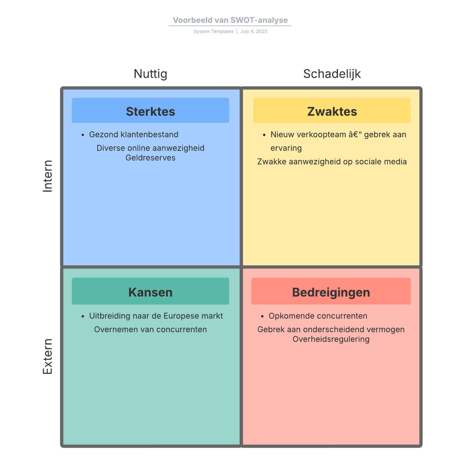 Voorbeeld van SWOT-analyse example