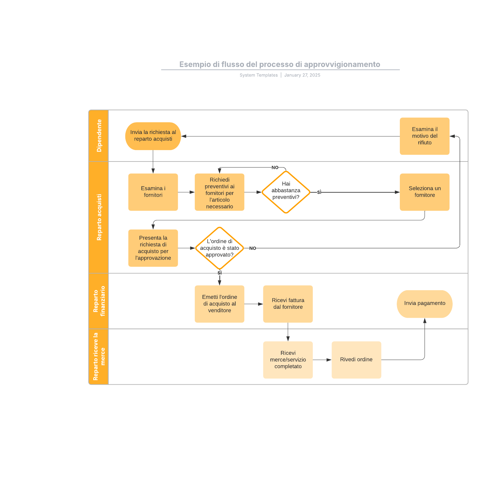 Esempio di flusso del processo di approvvigionamento example