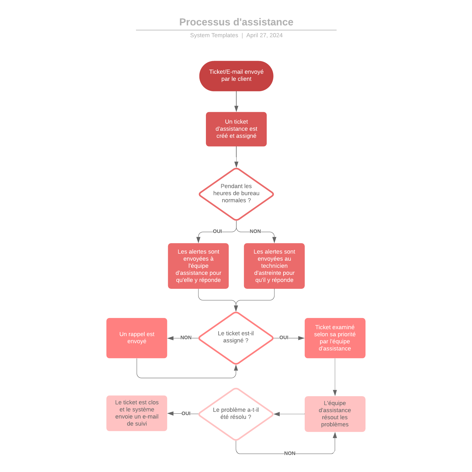 exemple de diagramme de processus d'assistance